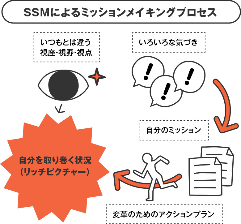 SSMによるミッションメイキングプロセス